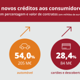Novos créditos ao consumo sobem 39% num mês para 538 milhões de euros