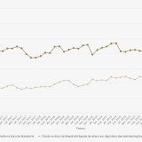 Dívida pública atinge novo máximo em março – subiu 1,2 mil milhões de euros num mês