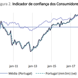 Confiança dos consumidores e clima económico superam em maio níveis pré-pandemia