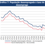 Taxa de desemprego a recuar em 2021 – desceu para 7,1% no primeiro trimestre