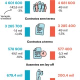 O impacto dos confinamentos no (des)emprego