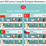 Algarve no top 3 dos destinos europeus mais baratos para turistas