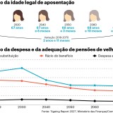 Pensionistas portugueses receberão pouco mais de metade do salário em 2040