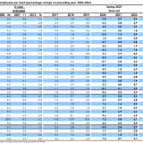 Portugal teve o 5º maior aumento dos salários da Zona Euro em 2020