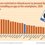 Portugueses entre os europeus que mais protegem os dados pessoais nos smartphones