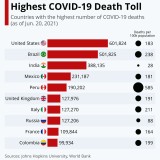 Covid-19: estes são os 10 países com mais mortes