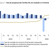 Poupança das famílias em máximos: sobe para 14,2% do rendimento disponível