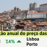 Preços das casas no Porto