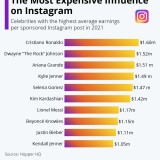 Quem são os famosos mais bem pagos do Instagram? Um deles é português