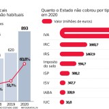 Benefícios fiscais a estrangeiros em máximos – 893 milhões em 2020