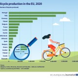 Portugal volta a ser campeão europeu na produção de bicicletas