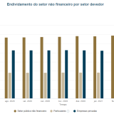 Endividamento da economia atinge recorde de 757,5 mil milhões em maio
