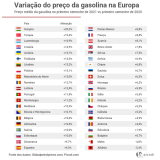 Preço da gasolina dispara – Portugal teve a 12ª maior subida da Europa