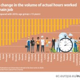 Número de horas trabalhadas: Portugal tem a terceira maior queda na UE