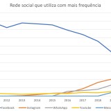Facebook é (ainda) a rede social mais utilizada em Portugal – mas está em queda