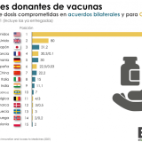 Os principais doadores de vacinas contra a Covid-19 são…