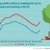 Um em cada seis jovens adultos na UE não estuda nem trabalha