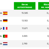 Portugal é o segundo país da UE com mais autoestradas por habitante