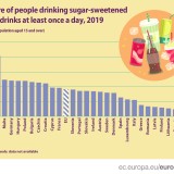 Em que países da UE se consomem mais bebidas refrigerantes açucaradas por dia?