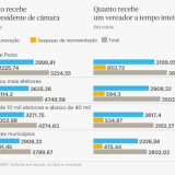 Quanto ganham presidentes da câmara e vereadores?