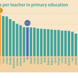 Portugal abaixo da média da UE no número de alunos por professor no ensino primário