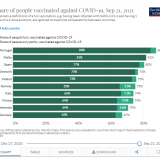 Países com mais pessoas vacinadas contra a Covid-19