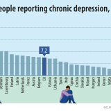 Portugal é o segundo país da UE com mais pessoas a sofrer de depressão crónica