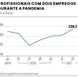 Duplo emprego aumenta na pandemia