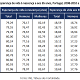 Esperança de vida em Portugal