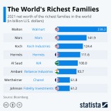 As famílias mais ricas do mundo
