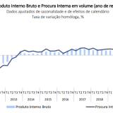 Evolução do PIB em Portugal