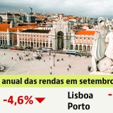 Preços das casas para arrendar