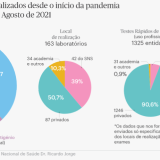 Quantos testes foram realizados desde o início da pandemia?