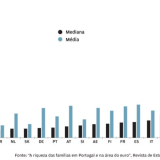 Riqueza das familias portuguesas
