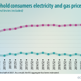 Preços da luz sobem na UE no primeiro semestre – e os do gás descem