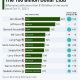 Clube dos milionários