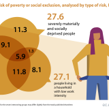 Risco de pobreza ou exclusão social em Portugal e na UE