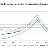 Portugueses viajam mais, mas menos que em 2019