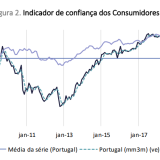 Confiança dos consumidores e clima económico em queda