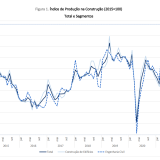 Produção na construção em crescimento