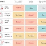 Gripe, constipação ou Covid-19? Como distinguir?