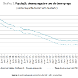 Taxa de desemprego em Portugal