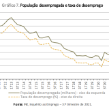 Taxa de desemprego caiu 1,9% num ano