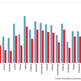 Crescimento económico abranda na UE em 2023