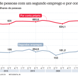 Ter segundo emprego e trabalhar por conta própria “vira moda"