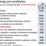 Criação de emprego cresce impulsionada pelo setor público