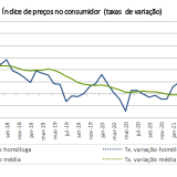 Taxa de inflação aumenta para 2,6% em novembro