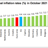 Taxa de inflação na UE e em Portugal