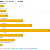 Três em cada quatro jovens ganham menos de 950 euros