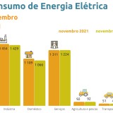 Portugueses estão a consumir mais energia elétrica
